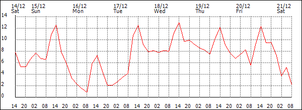 Temperature (°C)