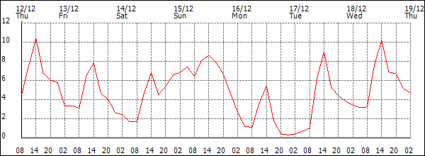 Temperature (°C)