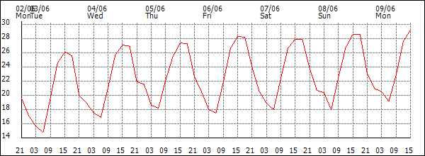 Temperature (°C)