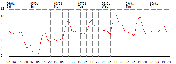 Temperature (°C)