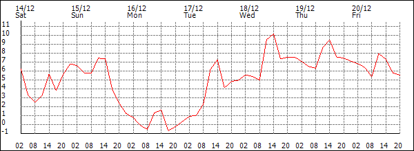 Temperature (°C)