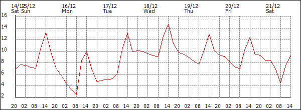 Temperature (°C)