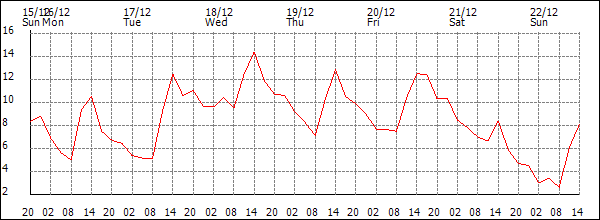 Temperature (°C)