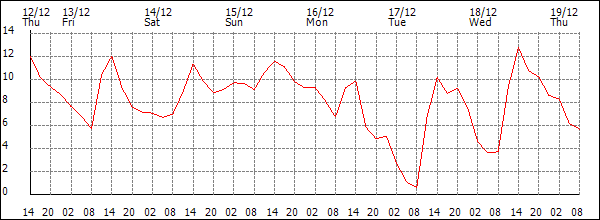 Temperature (°C)