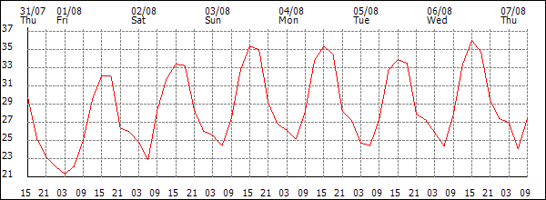 Temperature (°C)