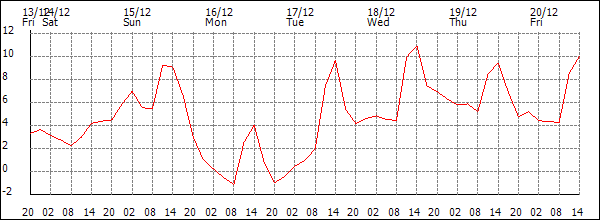 Temperature (°C)