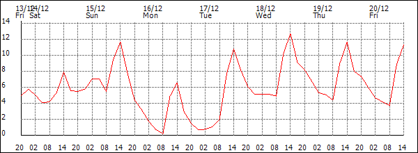 Temperature (°C)