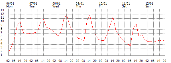 Temperature (°C)