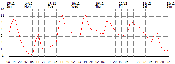 Temperature (°C)