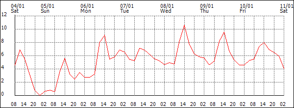 Temperature (°C)