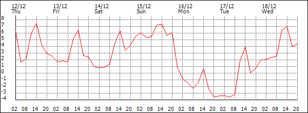 Temperature (°C)