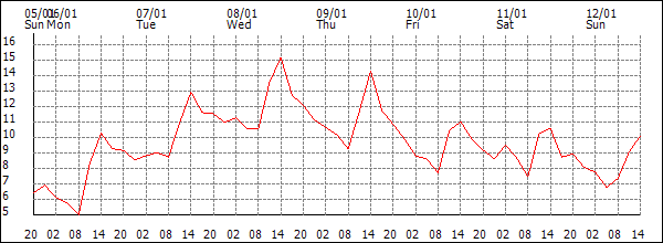 Temperature (°C)