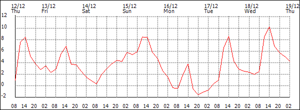 Temperature (°C)