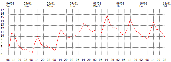 Temperature (°C)