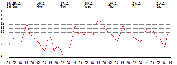 Temperature (°C)