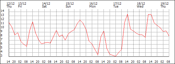 Temperature (°C)