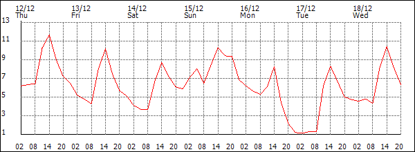 Temperature (°C)