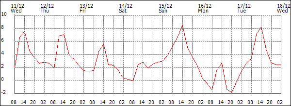 Temperature (°C)