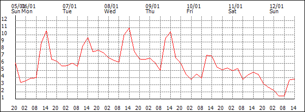 Temperature (°C)