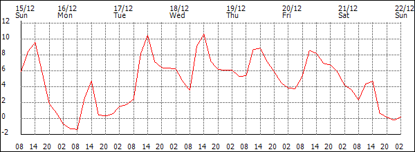 Temperature (°C)