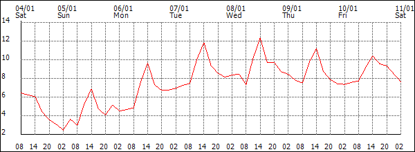 Temperature (°C)