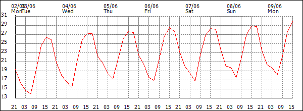 Temperature (°C)