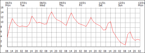 Temperature (°C)