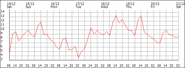 Temperature (°C)