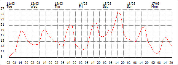 Temperature (°C)