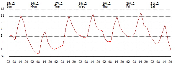 Temperature (°C)