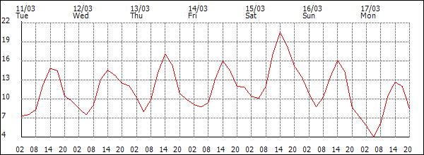 Temperature (°C)