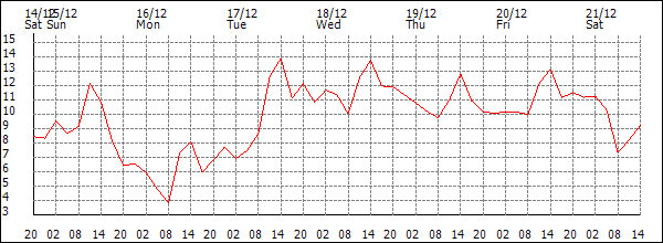 Temperature (°C)