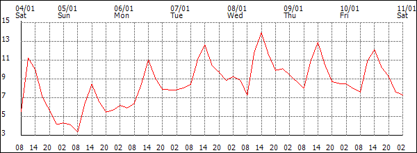 Temperature (°C)