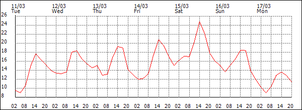 Temperature (°C)