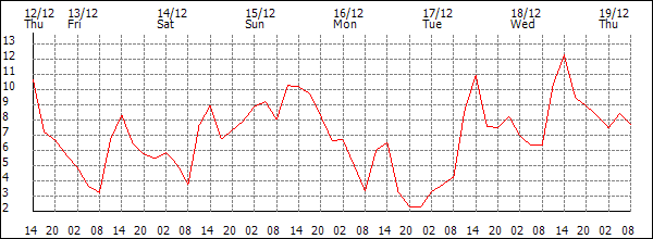 Temperature (°C)