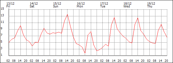 Temperature (°C)