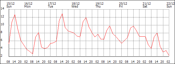 Temperature (°C)