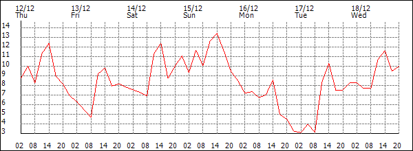 Temperature (°C)