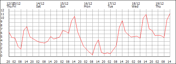 Temperature (°C)