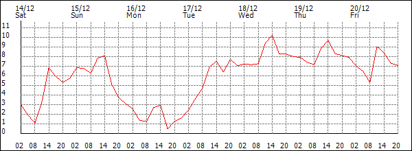 Temperature (°C)