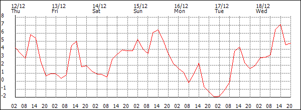 Temperature (°C)