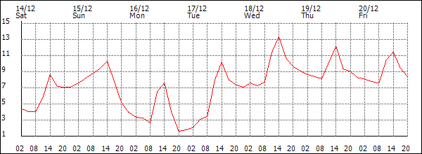 Temperature (°C)