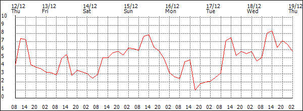 Temperature (°C)