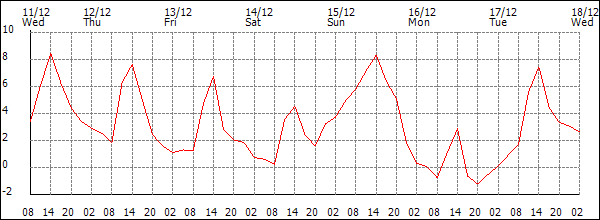 Temperature (°C)