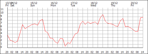 Temperature (°C)