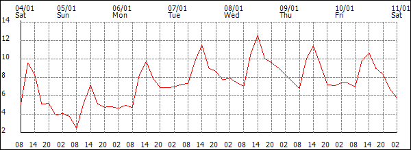 Temperature (°C)