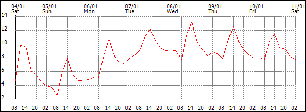 Temperature (°C)