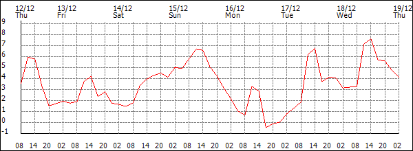 Temperature (°C)