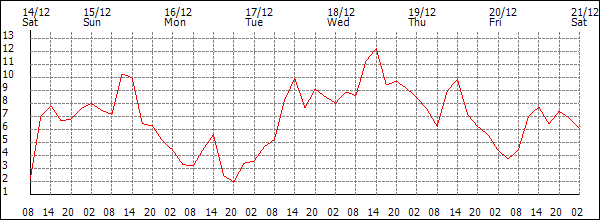 Temperature (°C)