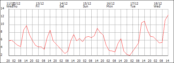 Temperature (°C)